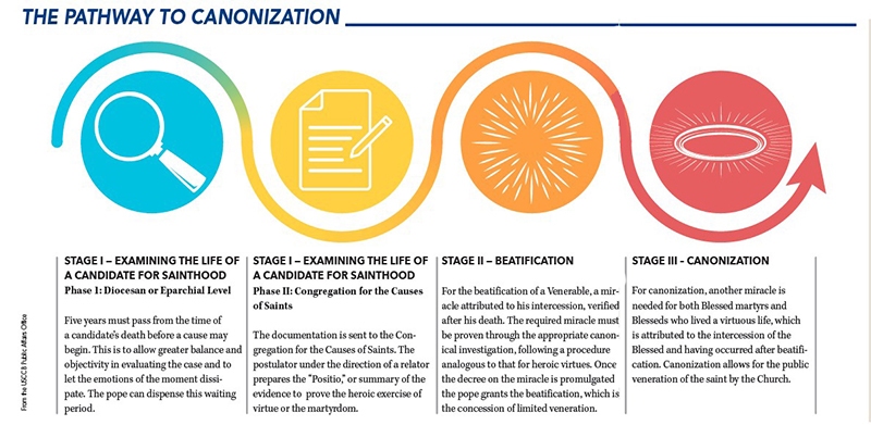 canonization graph